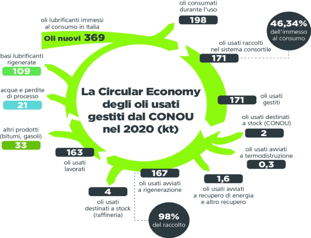 CONOU, 100% di circolarità il traguardo verde nell'anno del Covid-19