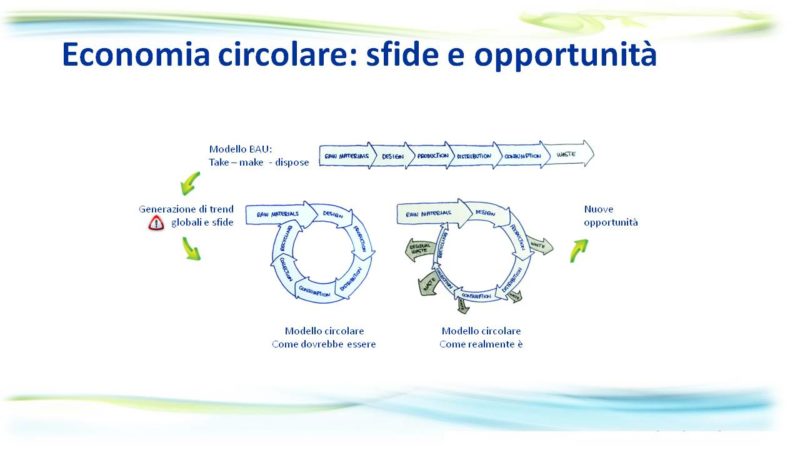 Economia circolare per sostenere la produttività delle PMI