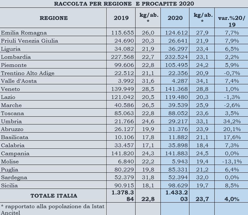 COREPLA a Ecomondo, il riciclo degli imballaggi in plastica una realtà sempre più virtuosa